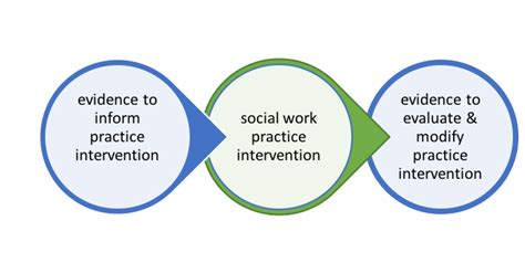  What Works: Evidence-Based Social Policy Evaluation Unraveling the Tapestry of Effective Policies